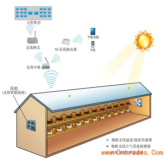 南京物联传感智慧养殖解决方案
