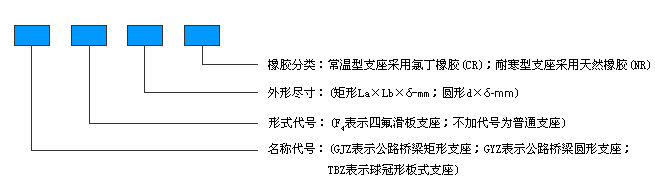 板式橡胶支座分类