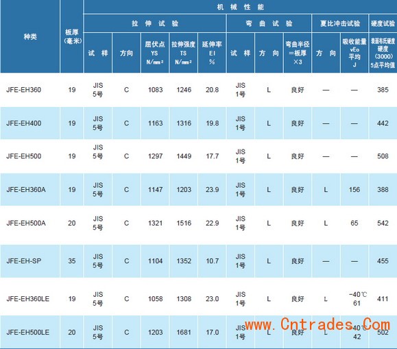 JFE-EH机械性能的代表示例