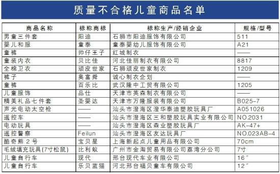 质量不合格儿童商品名单。 