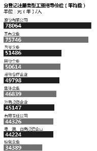 应届大学生起薪2300元 船舶金融行业最有钱途