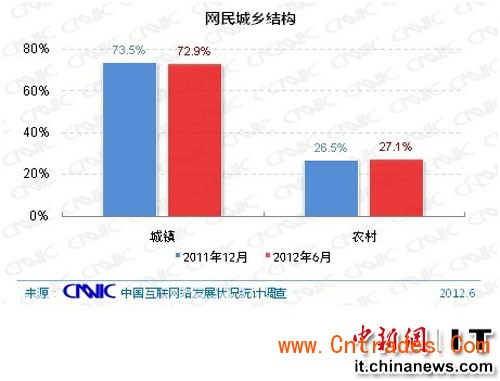 中国农村网民规模达1.46亿六成以上使用手机上网